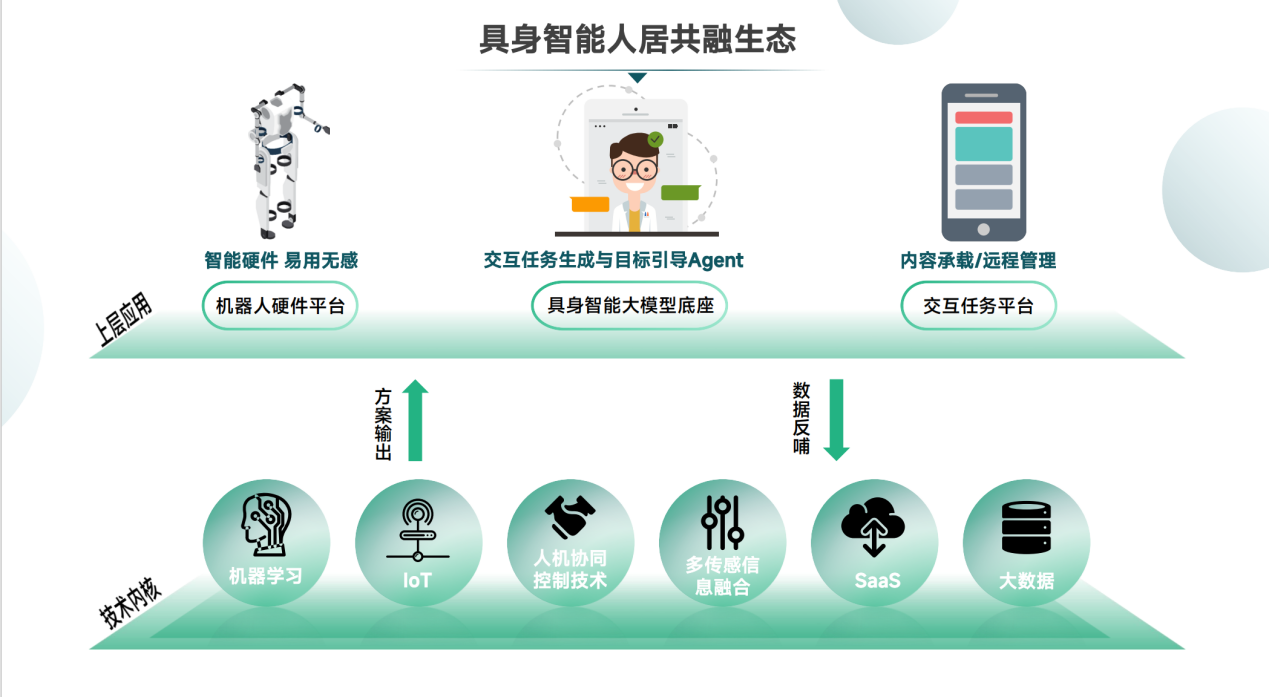 人机交互具身智能平台